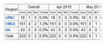 Screenshot: data table with region grouping
