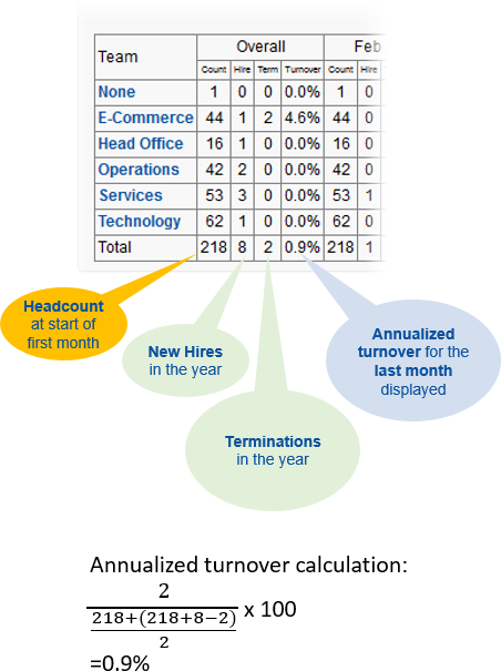 Data table and turnover calculations