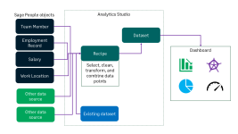 Illustration: Recipes in Analytics Studio select, clean, transform and combine data from data sources such as Sage People objects, external sources, and other datasets to create datasets to power dashboards