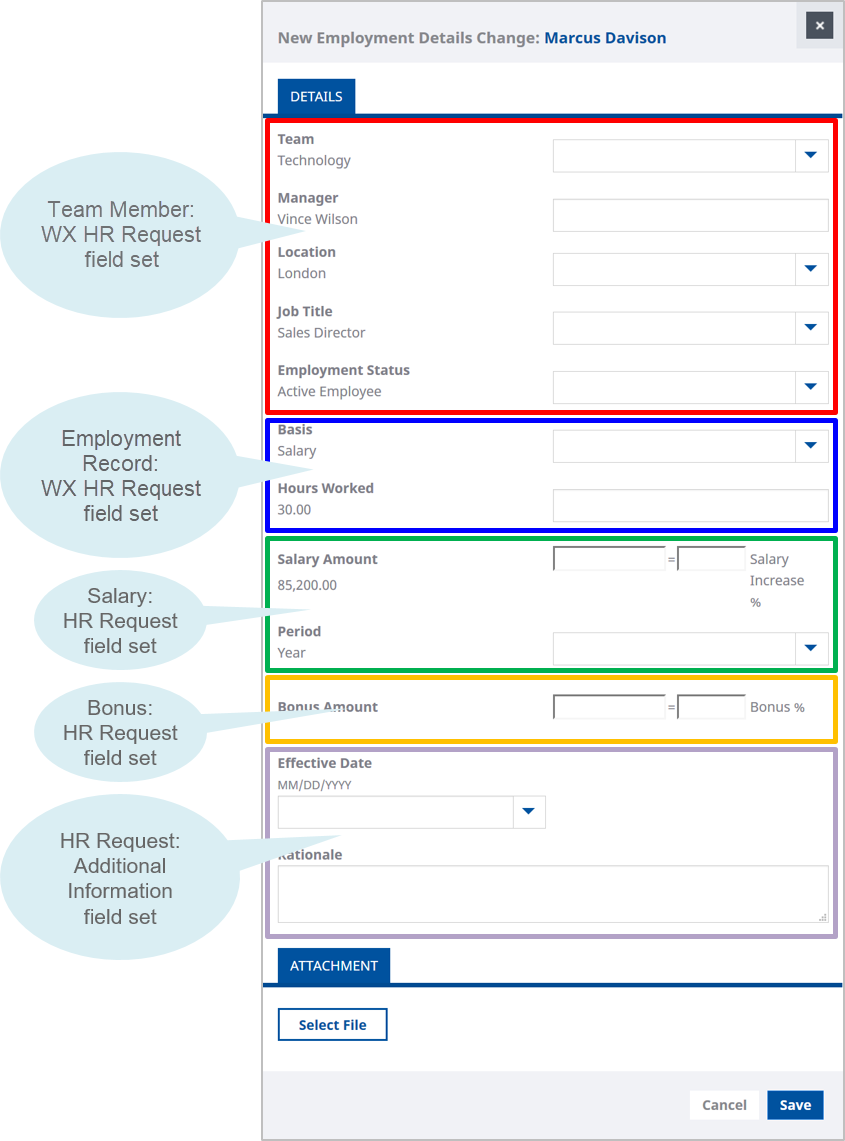 Annotated screenshot: Field sets contributing fields to the legacy HR Request process in WX