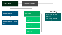 Diagram showing Team Member record linked to a Job Description based on a Job Description Library Item, and to a Job Profile with three Job Needs. The Team Member's Employment Record links to Job History.