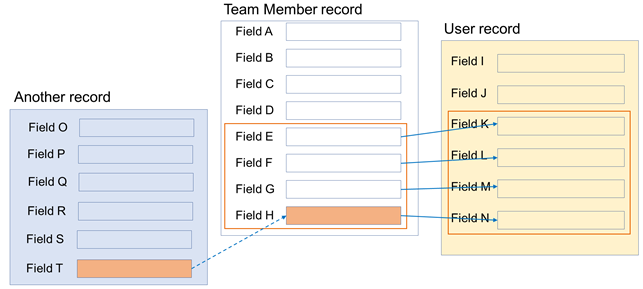 Illustration: Team Member to User record synchronization with a formula copying from another record