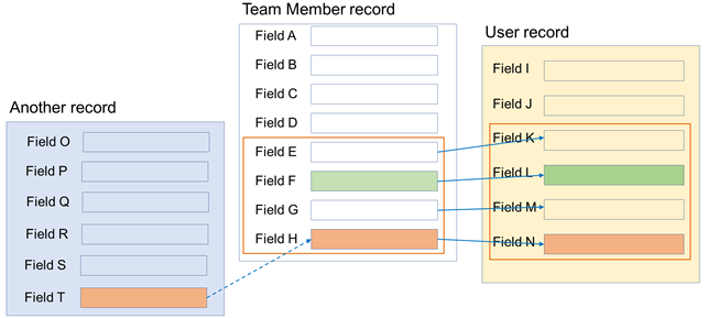 Illustration: Value copied from another record is synchronized from Team Member record to User record with another change in the Team Member record