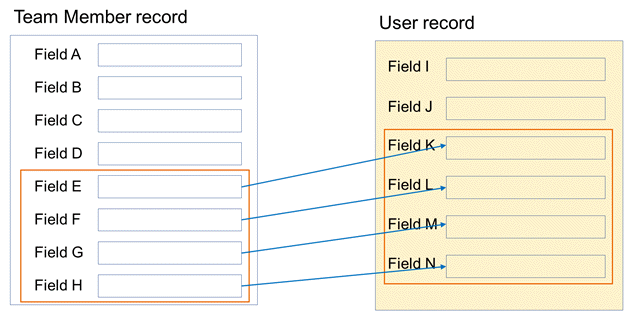 Illustration: Example mapping between Team Member and User fields