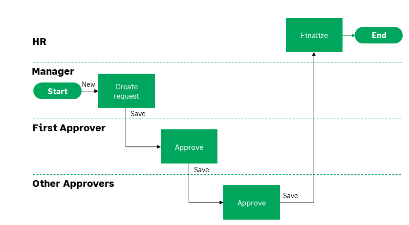 Illustration: Process diagram for legacy HR Requests