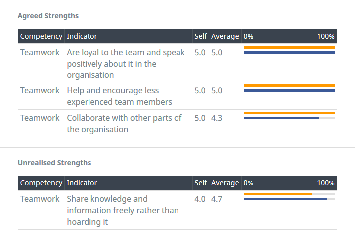 Screenshot: Agreed Strengths and Unrealised Strengths sections of competency assessment result