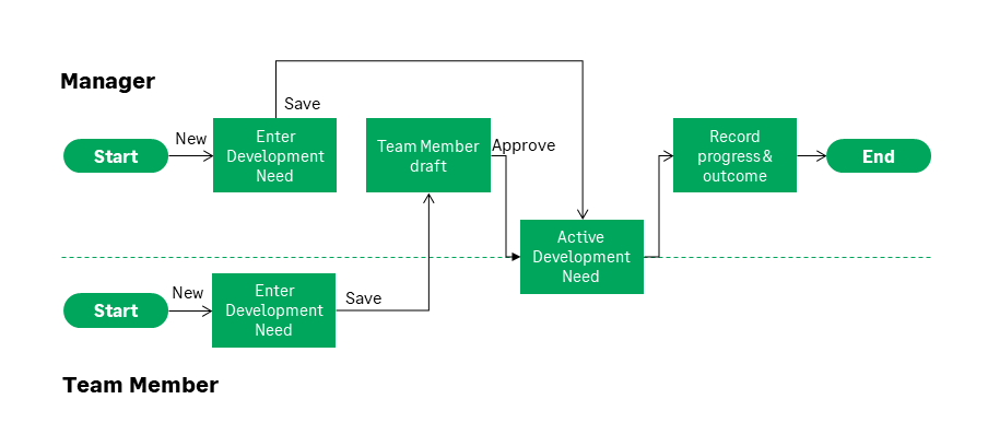 Illustration: Process diagram showing team member and manager actions and process states