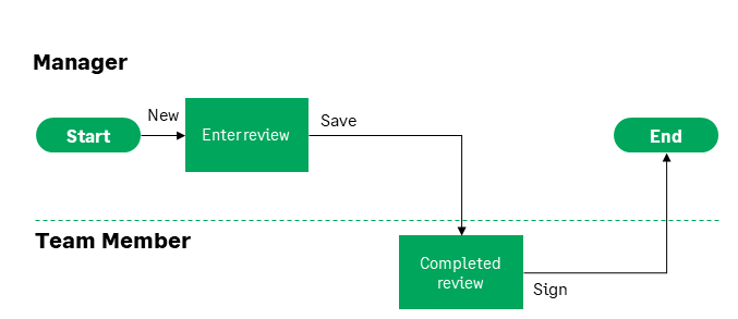 Illustration: Process diagram showing manager and team member actions and process states