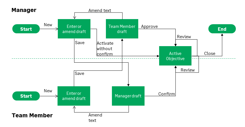 Illustration: Process diagram showing manager and team member actions and process states