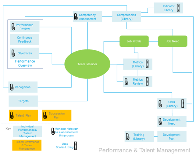 Diagram: Overview of Performance and Talent Management processes