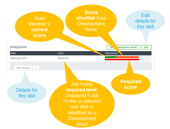 Annotated screenshot: Required Skills profile