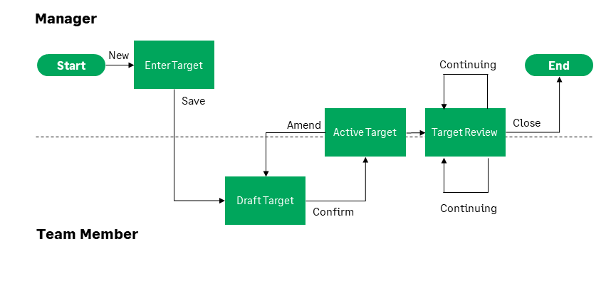 Illustration: process diagram for targets with manager and team member actions and states