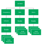 Screenshot: Relationships from Job Need to Competency, Skill, and Metric, and from these to Scales and Scale Responses