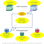 Illustration: Using Action Roles to define Action Event recipients