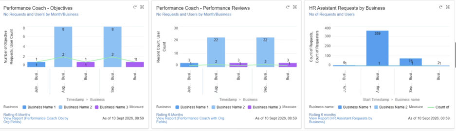 The Enhanced Analytics dashboard. Shows monthly requests and users for each AI feature, by business.