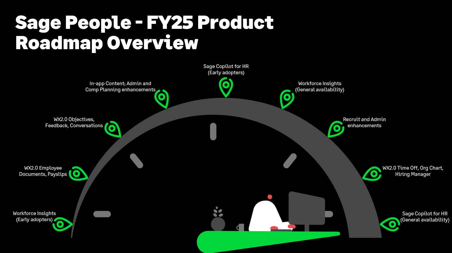 Sage People FY25 product roadmap, slide 1 of 8:  overview. 