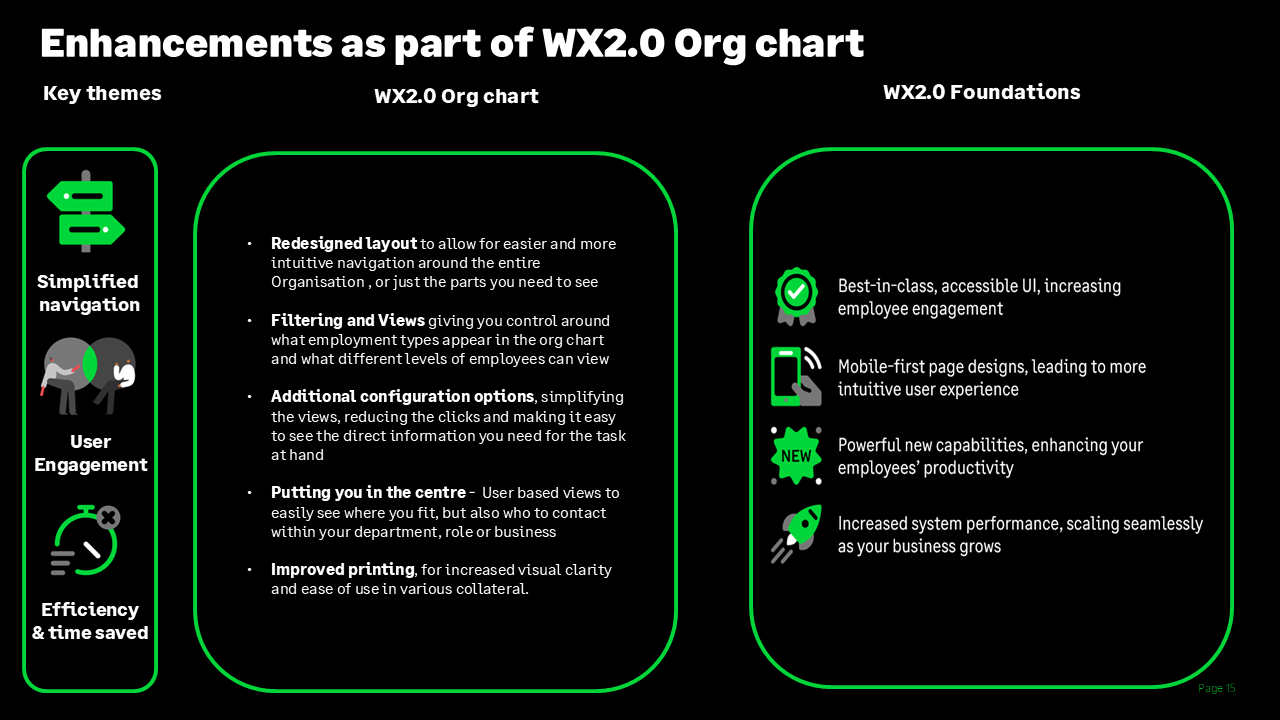 Sage People FY25 product roadmap, slide 11 of 12: Workforce eXperience 2.0. Org chart