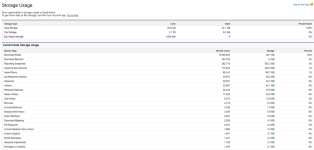 Screenshot: Storage Usage for an org