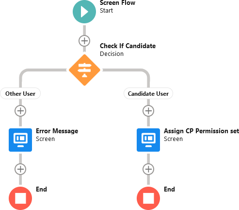 Check and Assign Candidate Permissions: screen flow