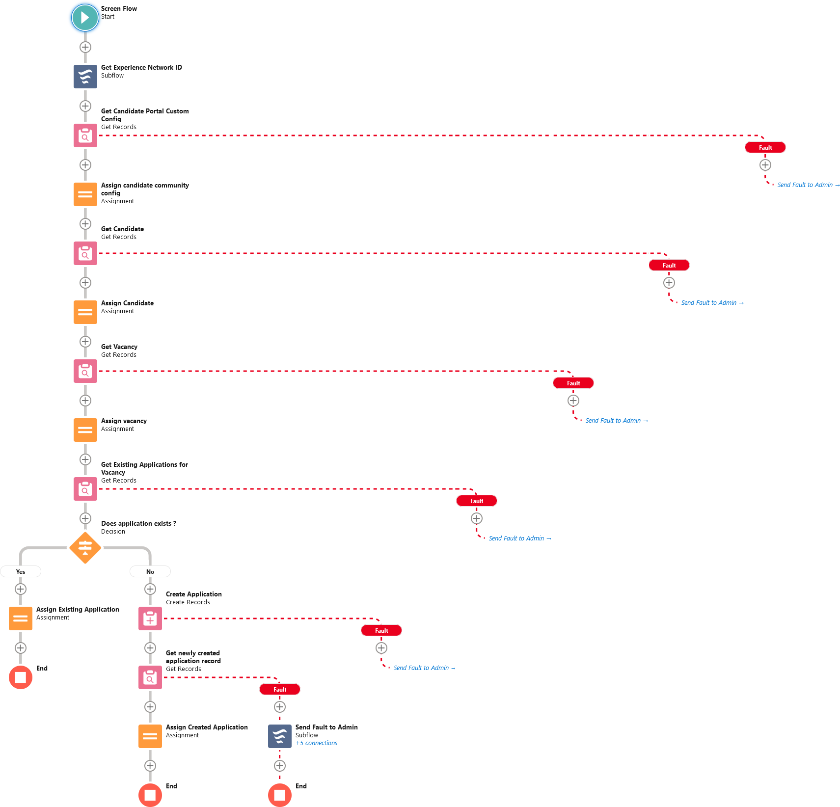 Initialise Data Test: screen flow