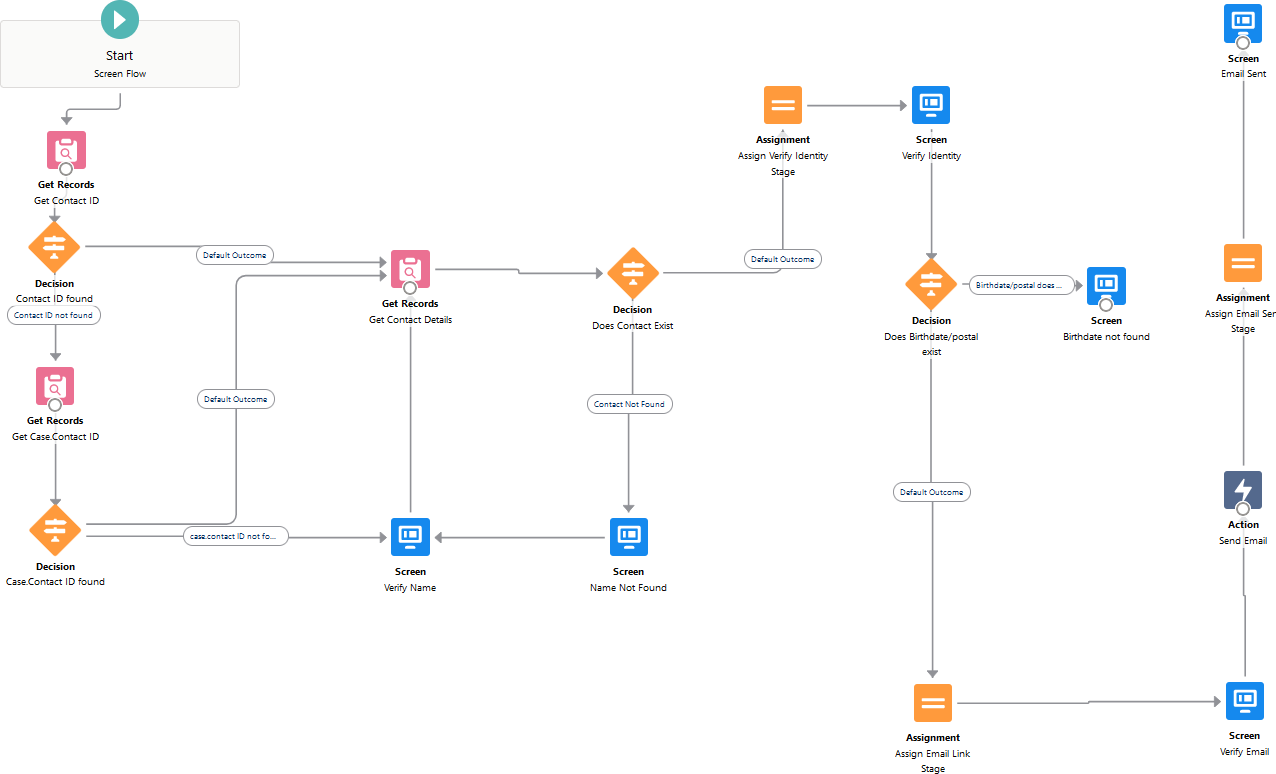 Password Box Flow Reset Password: screen flow