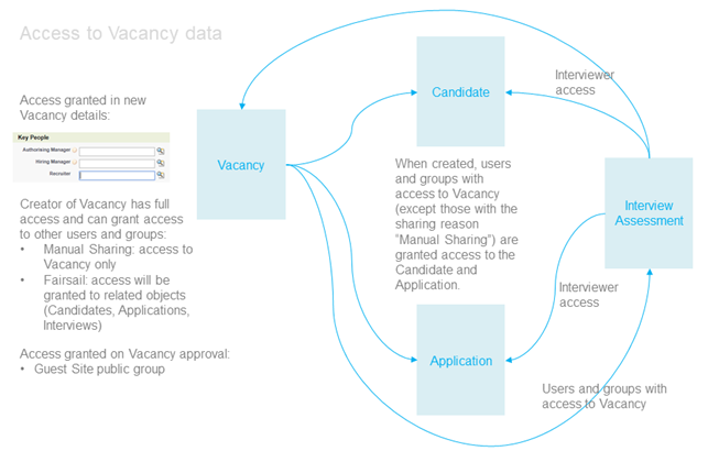 Diagram of Access to Vacancy Data