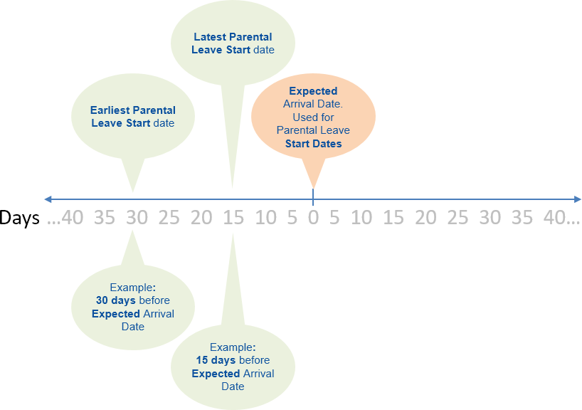 Illustration: Timeline with parental leave start dates with reference to expected arrival date