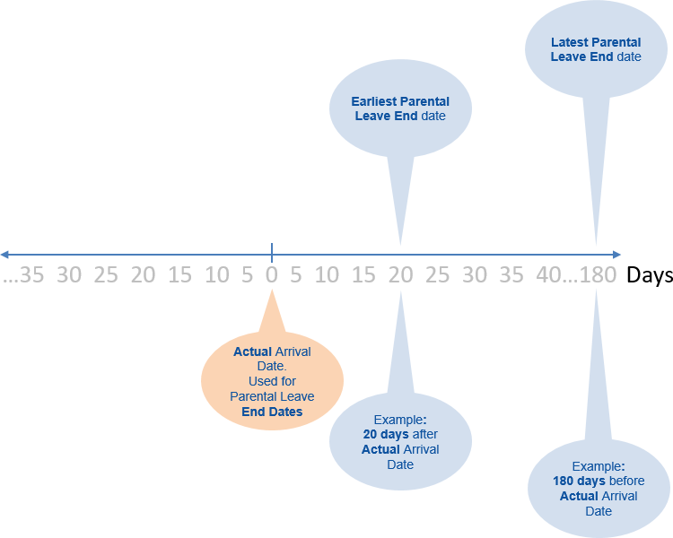 Illustration: Time line with parental leave end dates with reference to the actual arrival date