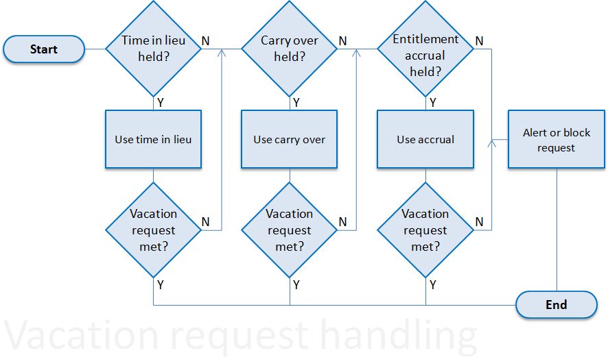 Flowchart illustration: vacation request handling