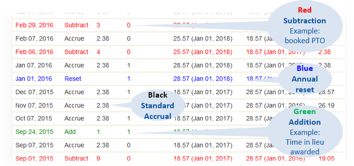 Annotated screenshot: Color use in the absence calculations: black for standard accrual, red for subtraction, blue for annual reset, green for additions