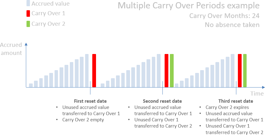 Illustration: Multiple carry over periods 