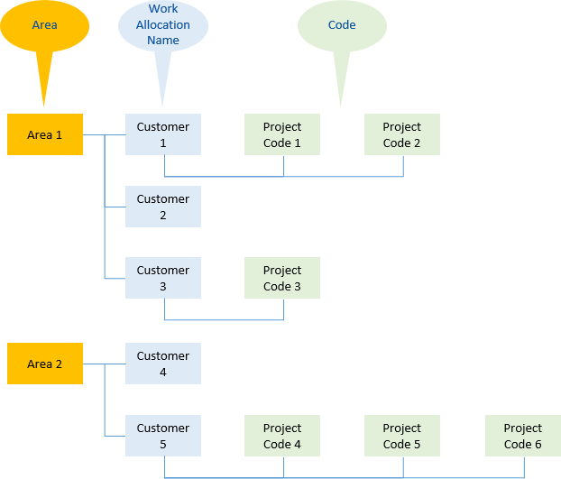 Illustration: Work allocation hierarchy from area to name to code