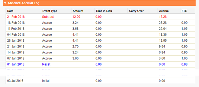 Screenshot: Absence Accrual Log in the HR Manager portal, showing the FTE column on the right