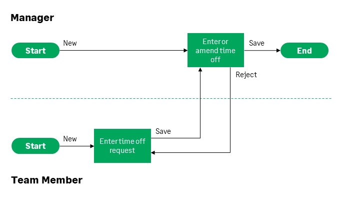 Illustration: Process diagram showing team member and manager actions and process states