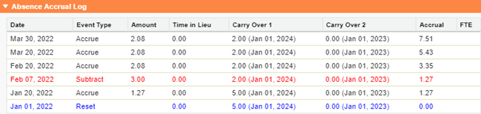 Screenshot: Absence Accrual Log showing two Carry Over columns