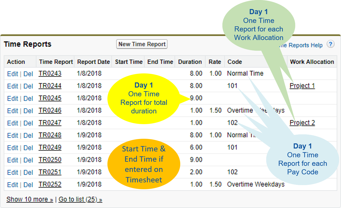 Annotated screenshot: Work Allocations, Pay Codes and timesheets contributing to Time Reports