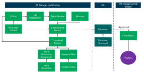 Diagram: Objects involved in timesheet setup