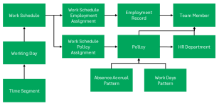 Diagram: Simplified representation of object relationships for objects related to work schedules