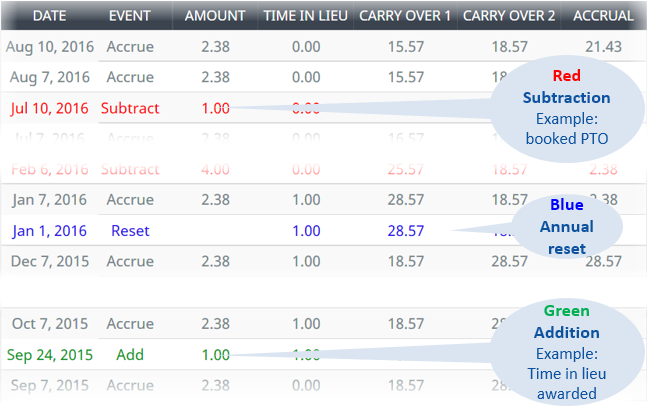 Annotated screenshot: Multiple carry over periods in Absence Accrual Log