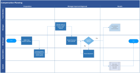 Diagram: Compensation Process Flow