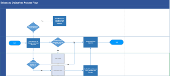 Diagram: Enhanced Objective Process Flow