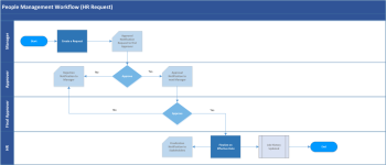 HR Request Process flow diagram: Assuming multiple approval levels