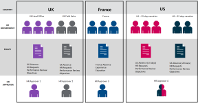 Screenshot: Illustrative example of an organization's regional differences