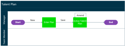 Diagram of the Talet Planning process