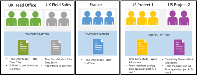 Diagram: Timesheet patterns example for an organization