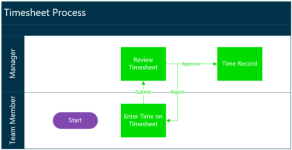 Diagram: Timesheet process