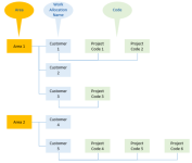 Diagram: Areas, Work Allocation names and Codes