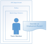 Illustration: How a team member's work days pattern is assigned