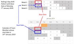 Annotated illustration: Work schedule base date and work schedule assignment start date for a multi week schedule