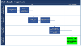 Illustration: HR tasks in setting up work schedules and team member tasks using work schedules